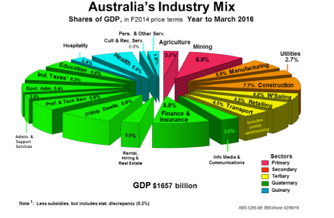 What is the future of the economy in Australia